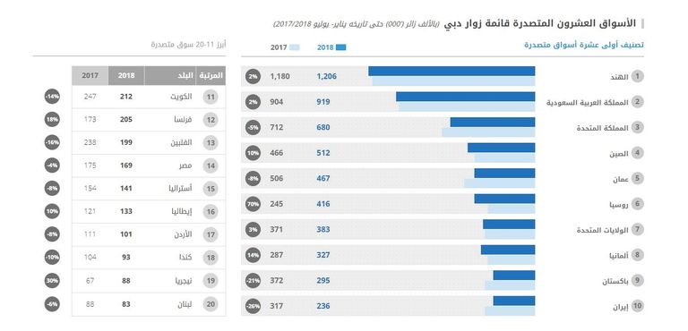 انتعاش السياحة الدولية في دبي