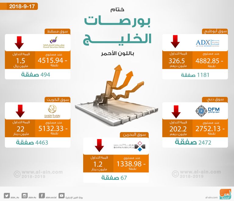 تراجع بورصات الخليج عند الختام