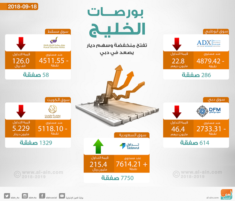 بورصات الخليج في التعاملات المبكرة