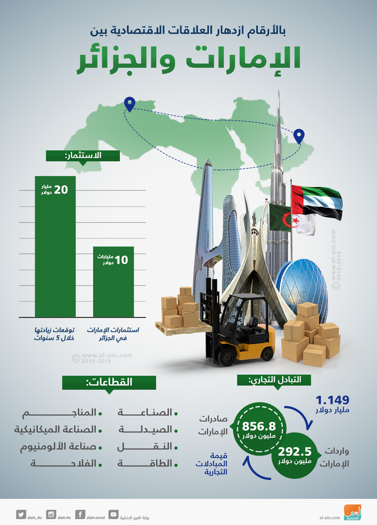 نمو متوقع للاستثمارات الإماراتية في الجزائر على المدى المتوسط