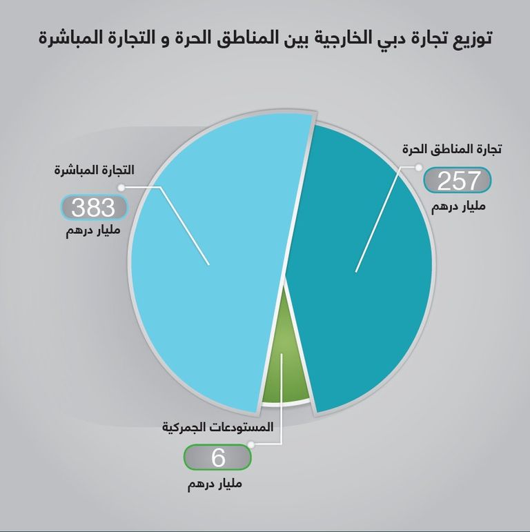 نمو التجارة الخارجية غير النفطية لدبي في 6 أشهر