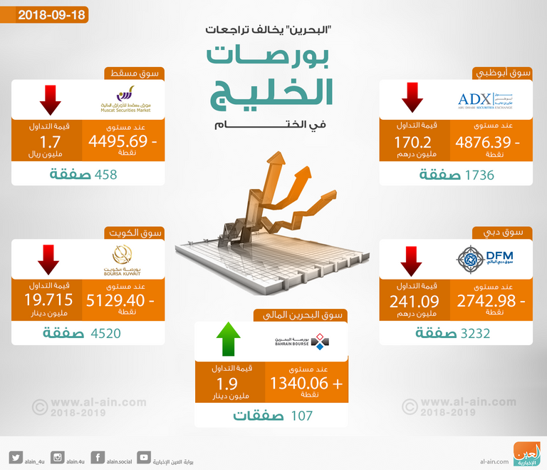 التراجع يسيطر على بورصات الخليج 