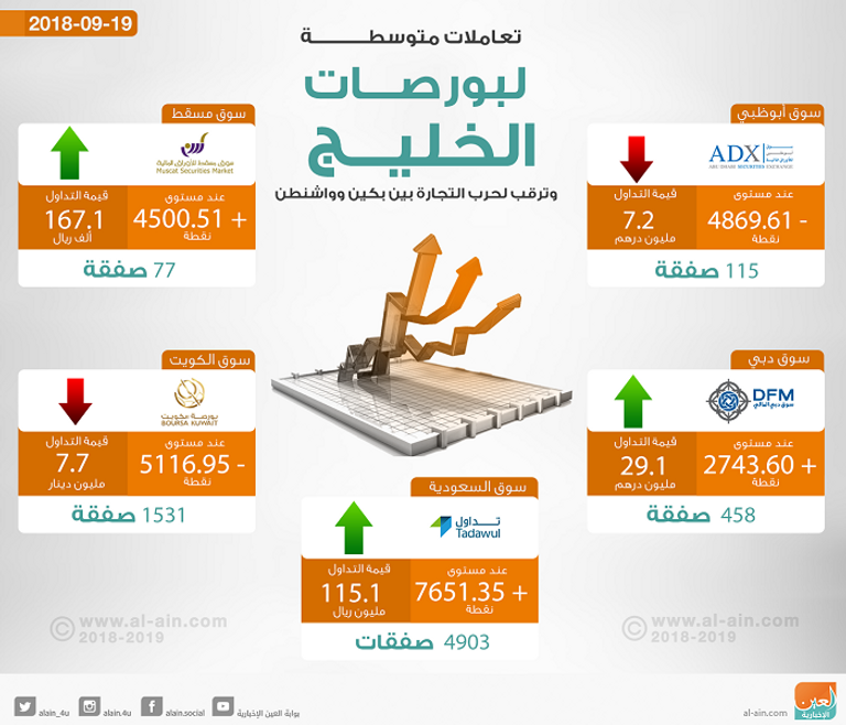 بورصات الخليج في التعاملات المبكرة