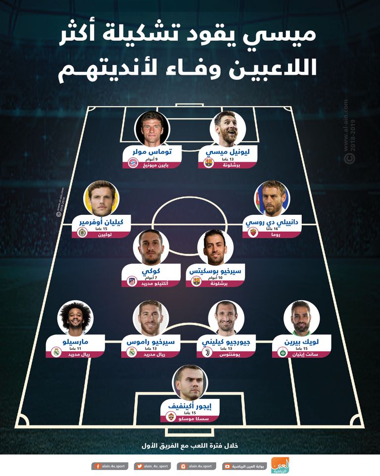 ميسي يقود تشكيلة أكثر اللاعبين وفاء لأنديتهم ليونيل ميسي نجم برشلونة