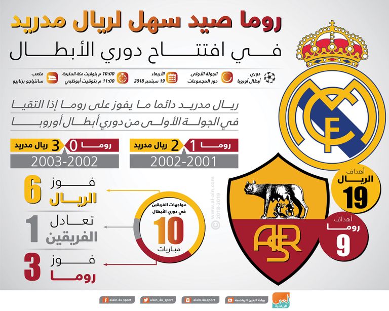 إنفوجراف.. روما صيد سهل لريال مدريد في افتتاح دوري الأبطال‎