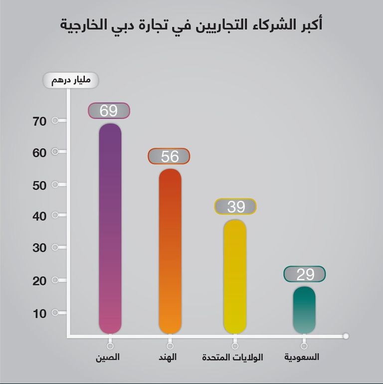 69 مليار درهم إماراتي قيمة التبادل التجاري بين الصين ودبي