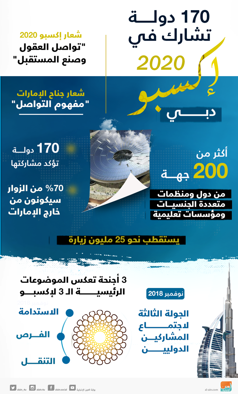 إكسبو 2020 دبي يستقطب نحو 25 مليون زيارة