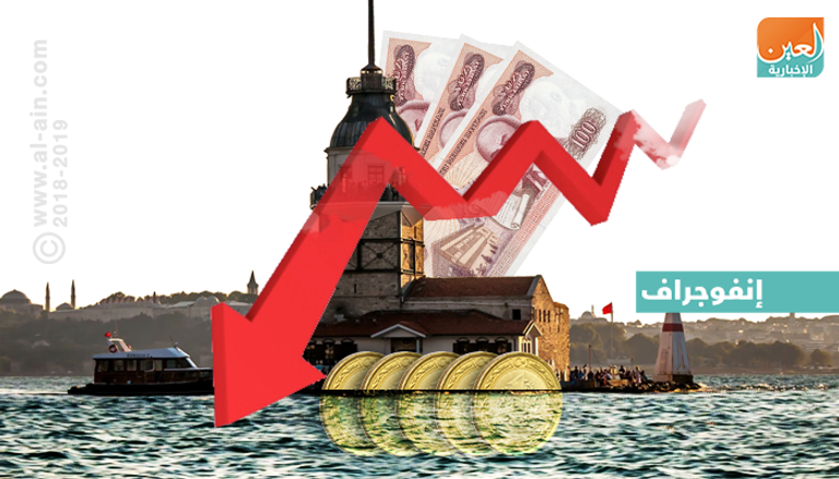 الركود الاقتصادي يهدد الشركات التركية