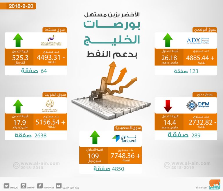 الأخضر يغلب على بورصات الخليج