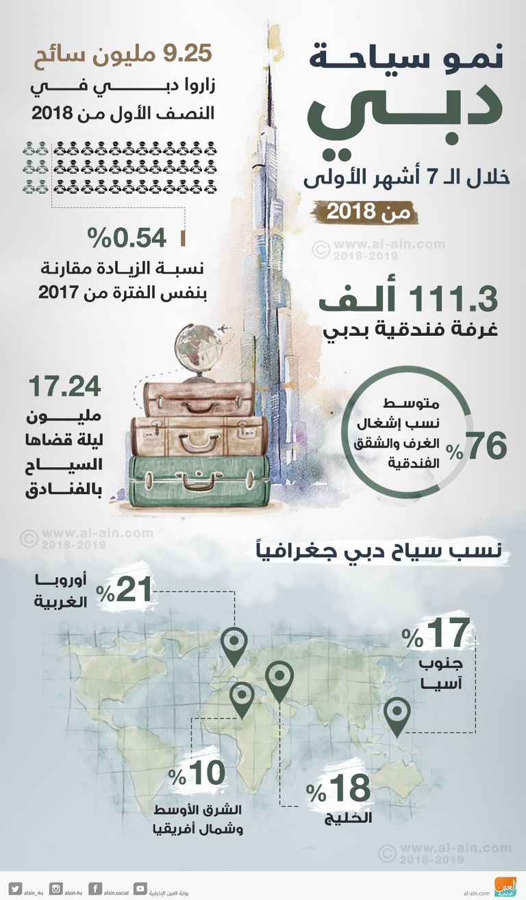 انتعاش السياحة الدولية في دبي