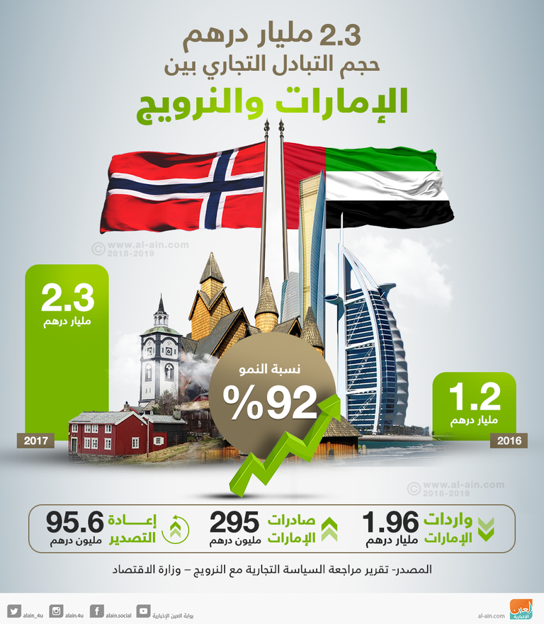 2.3 مليار درهم قيمة التبادل التجاري بين الإمارات والنرويج