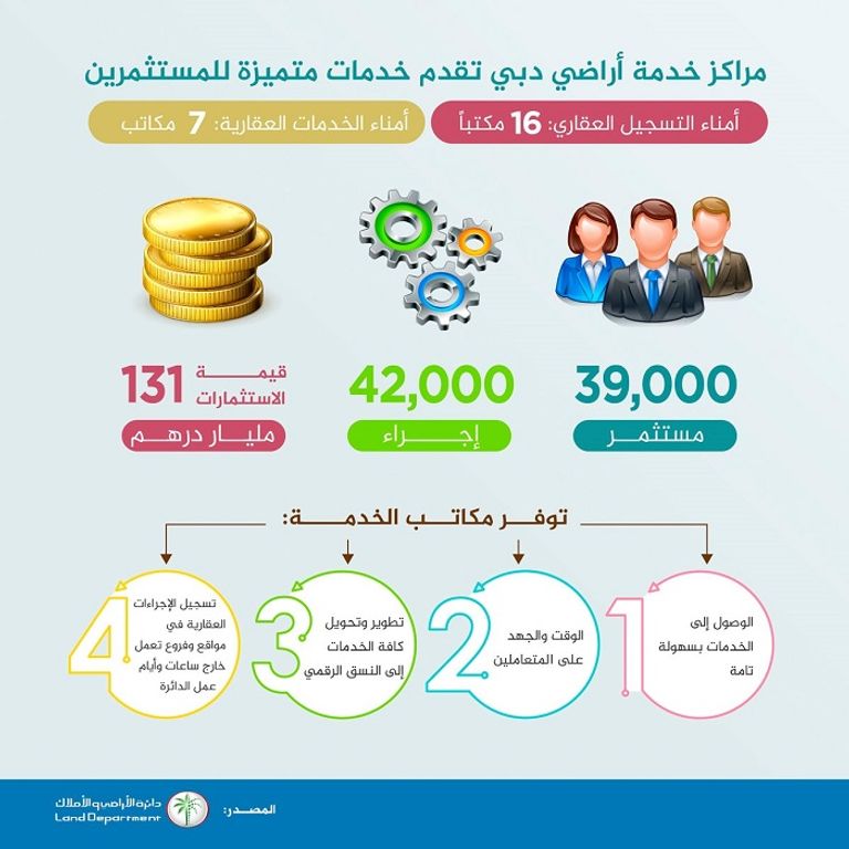 دبي تجذب المزيد من المستثمرين