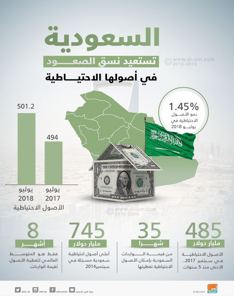 السعودية تستعيد نسق الصعود في أصولها الاحتياطية