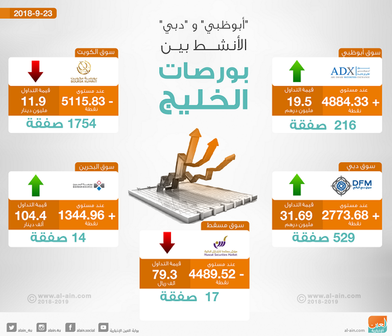 بورصات الخليج في التعاملات المبكرة