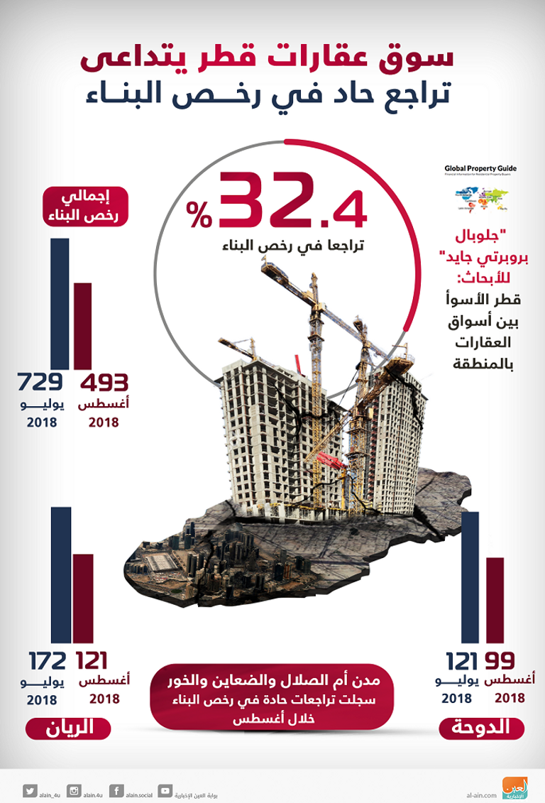 تدهور سوق العقارات القطري