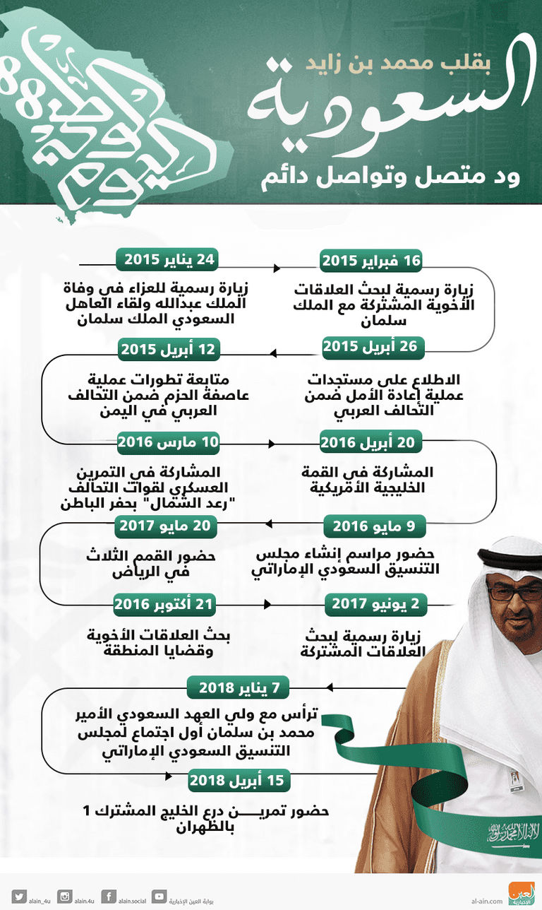 السعودية بقلب محمد بن زايد.. ود متصل وتواصل دائم السعودية بقلب محمد بن زايد.. ود متصل وتواصل دائم