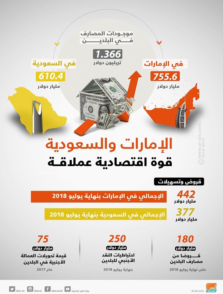 الاقتصادان الإماراتي والسعودي قوة إقليمية عملاقة