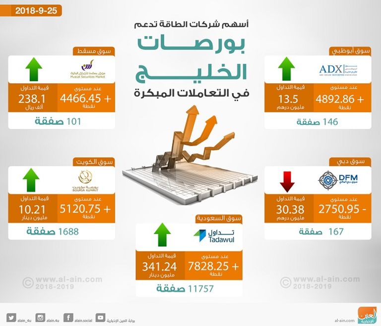 بورصات الخليج في التعاملات المبكرة