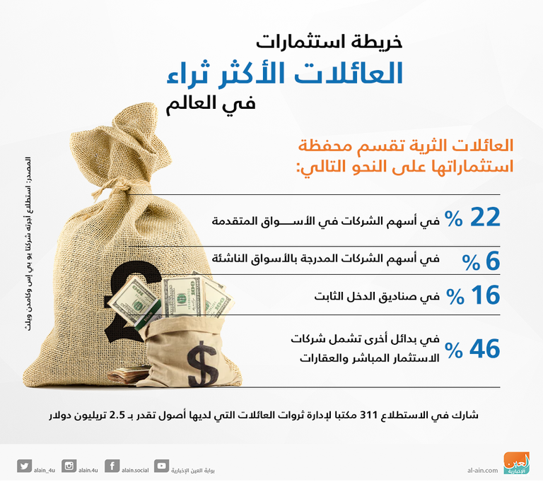 مكاتب إدارة ثروات الأسر حققت أعلى عوائدها منذ 5 سنوات