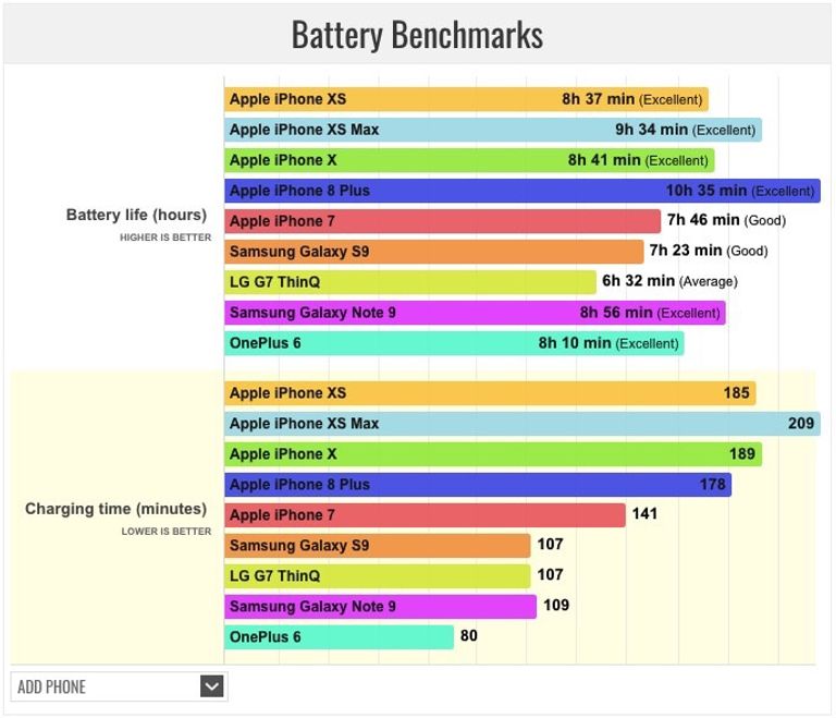 Сколько держит заряд 15 про. Iphone XS Battery Life. Iphone XS Max Battery. Шзрщту чы ьфч ифееукн еуые. Iphone 13 Pro Max батарея.