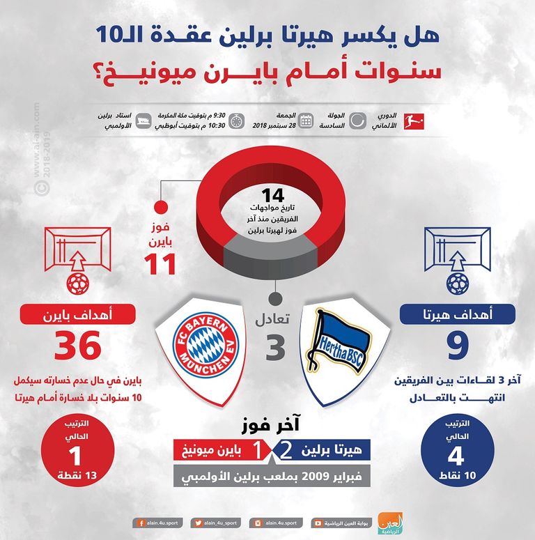 بايرن وهيرتا