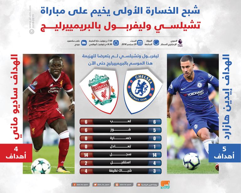 شبح الخسارة الأولى يخيم على مباراة ليفربول وتشيلسي بالبريمييرليج‎
