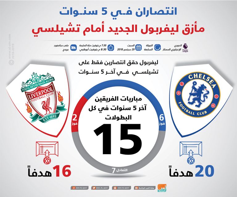 إنفوجراف.. انتصاران في 5 سنوات مأزق ليفربول الجديد أمام تشيلسي‎