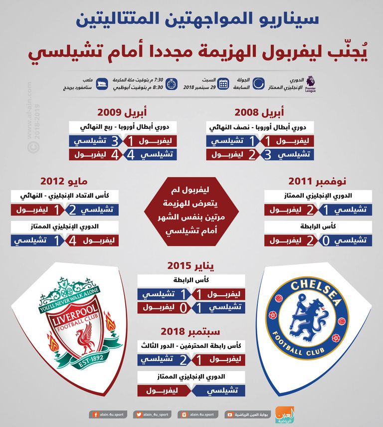 سيناريو المواجهتين المتتاليتين يُجنّب ليفربول الهزيمة أمام تشيلسي ليفربول وتشيلسي