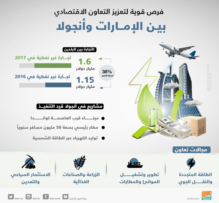 زيادة التعاون التجاري بين الإمارات وأنجولا