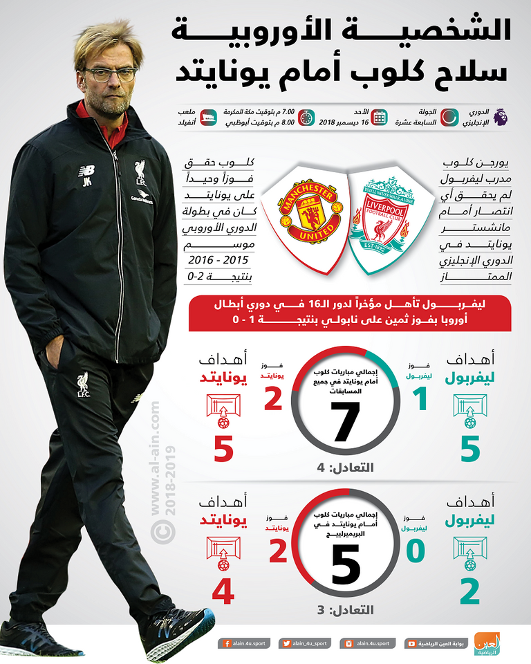 مواجهات كلوب لمانشستر يونايتد قبل الفوز الأخير يورجن كلوب وجوزيه مورينيو