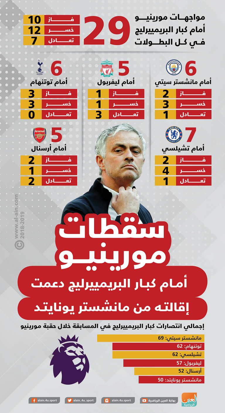 مواجهات مورينيو أمام كبار البريمييرليج في كل البطولات يورجن كلوب وجوزيه مورينيو