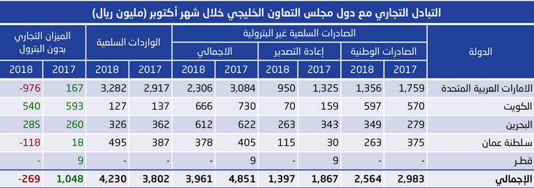 الإمارات العربية المتحدة الشريك التجاري الأول للسعودية