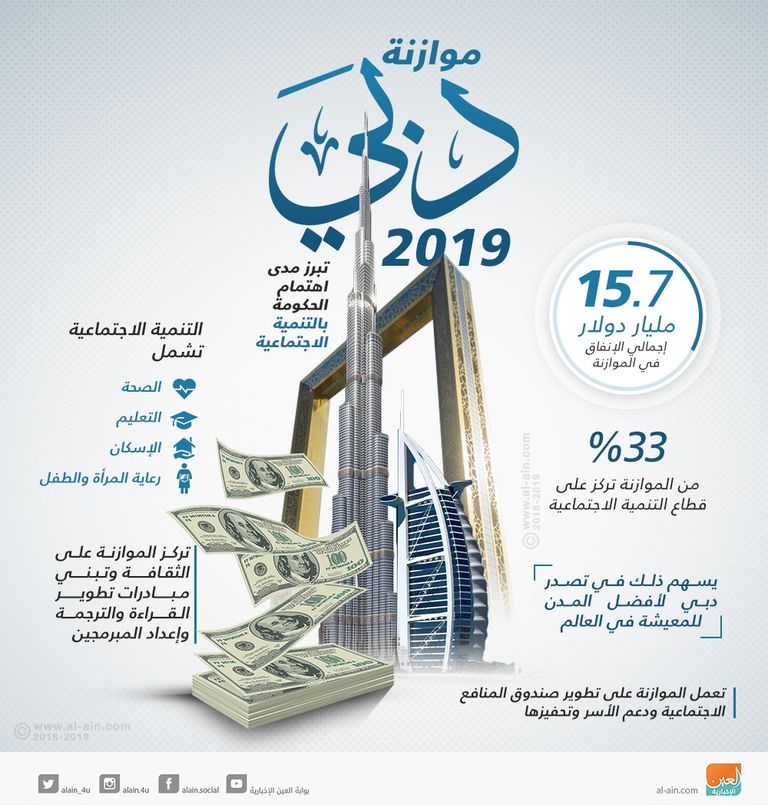 الشيخ محمد بن راشد آل مكتوم يعتمد موازنة دبي 2019