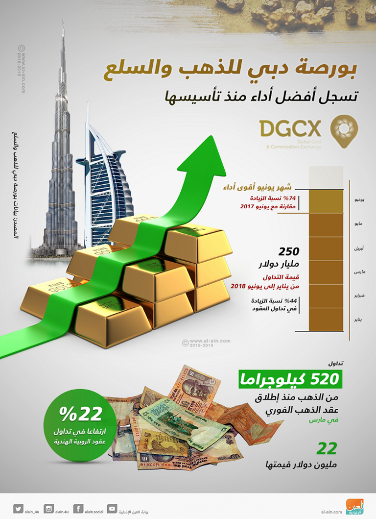 تداولات قياسية لبورصة دبي للذهب