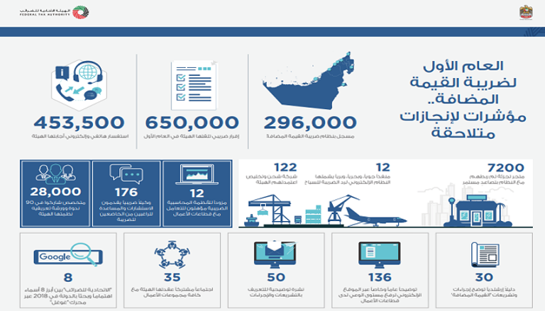 إنجازات عديدة للعام الأول من تطبيق "الضريبة المضافة" 