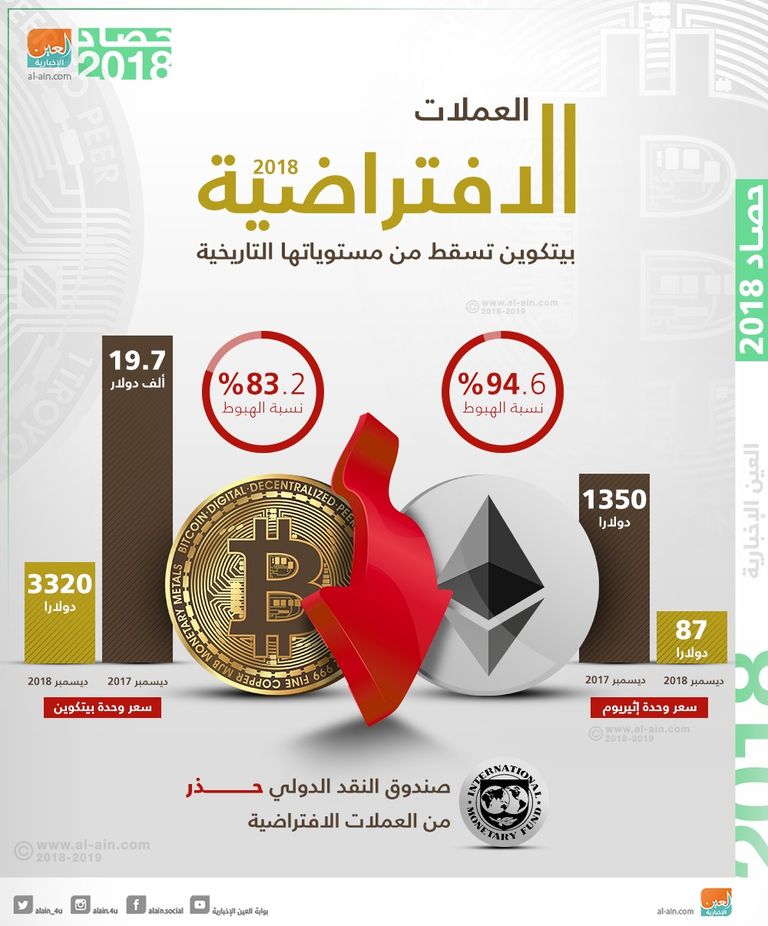 بيتكوين تحوم حول 4 آلاف دولار