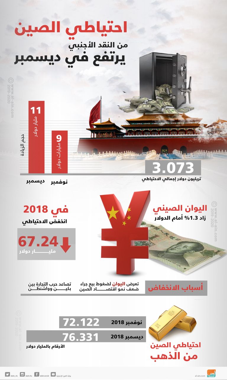 ارتفاع احتياطي الصين من النقد الأجنبي