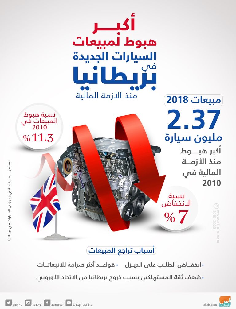 مبيعات السيارات الجديدة في بريطانيا تنخفض