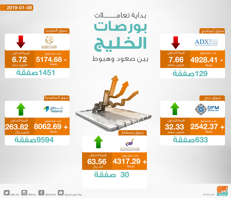 تباين بورصات الخليج في المستهل