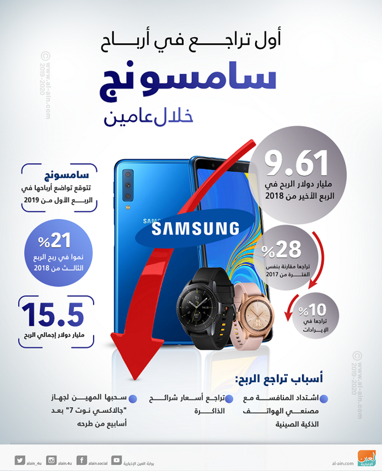 تراجع ربح سامسونج 