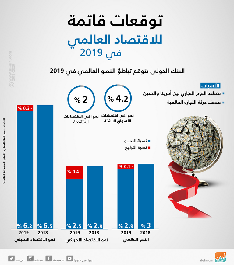 توقعات البنك الدولي "قاتمة" بشأن الاقتصاد العالمي