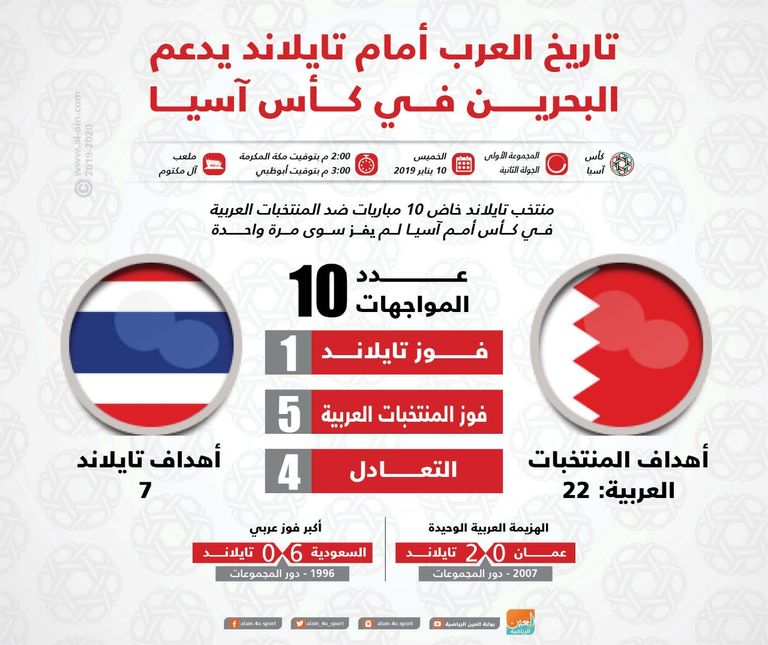 البحرين وتايلاند