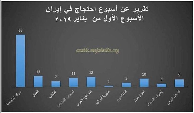 احتجاجات شعبية في إيران - أرشيفية