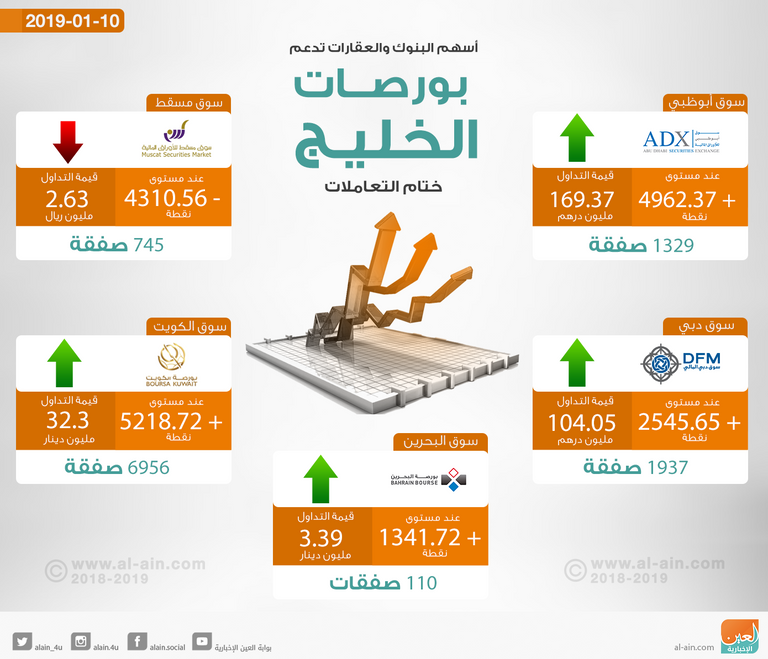 بورصات الخليج تصعد في الختام