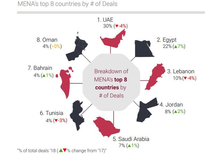 الإمارات استحوذت على 30٪ من صفقات المنطقة