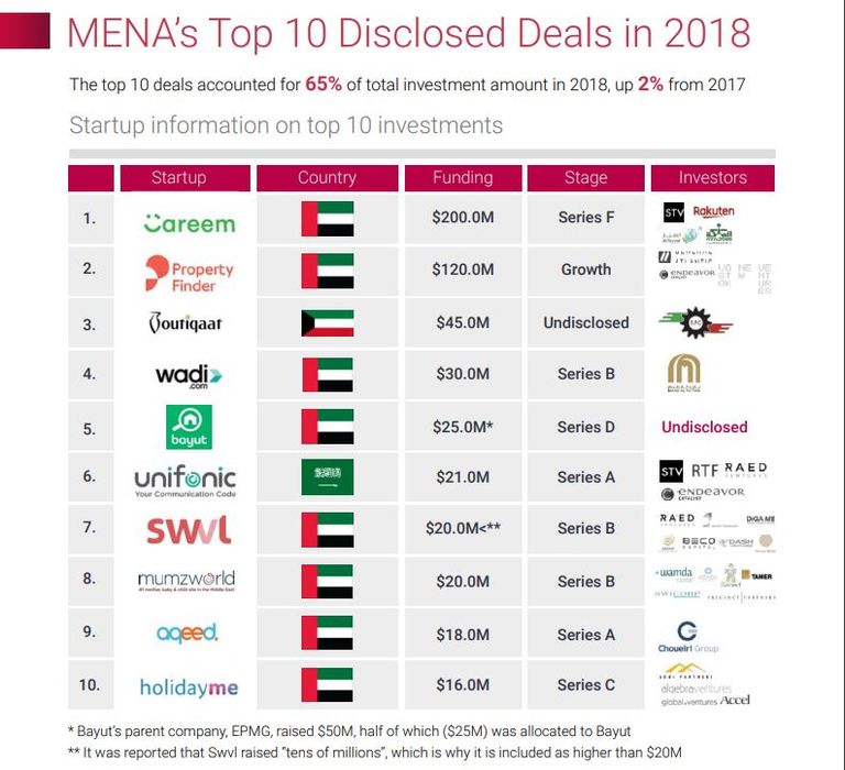 الإمارات استحوذت على 30٪ من صفقات المنطقة