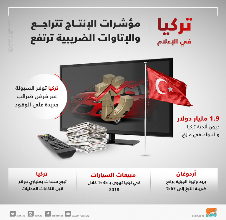 تركيا في الإعلام .. مؤشرات الإنتاج تتراجع والإتاوات الضريبية ترتفع تركيا في الإعلام.. تراجع الصناعة وحاجة ملحة للنقد