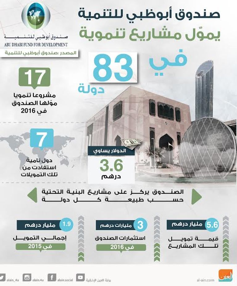 صندوق أبوظبي للتنمية