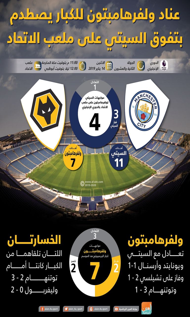 عناد ولفرهامبتون للكبار يصطدم بتفوق السيتي على ملعب الاتحاد مانشستر سيتي وولفرهامبتون