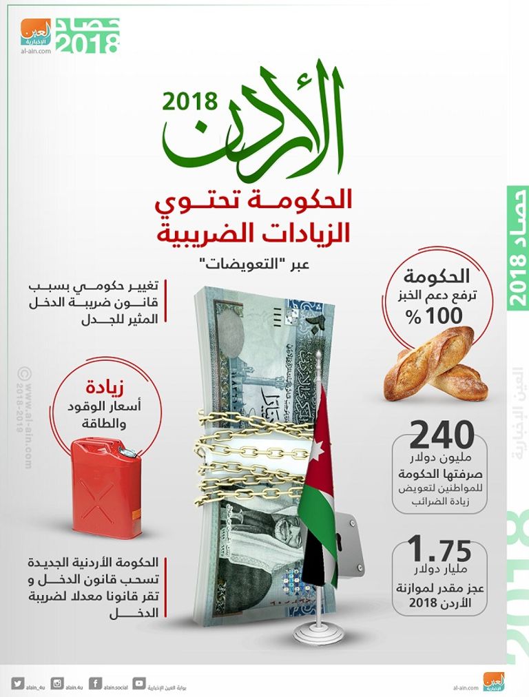 ارتفاع معدلات التضخم في الأردن